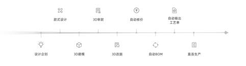 澳门游戏官网STYLE 3D完成1亿元A＋轮融资高榕资本领投(图6)