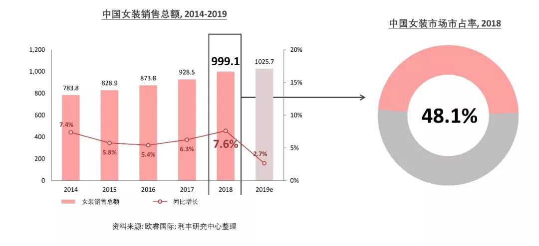 澳门游戏官网干货满满丨你要的中国服装市场全面分析都在这里深度分析 中国服装市场的(图3)