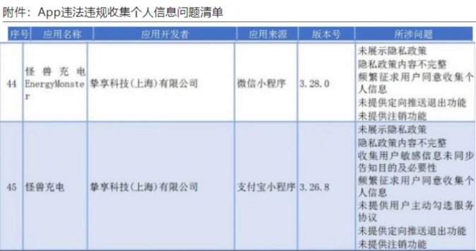 澳门游戏APP下载怪兽充电2小程序均登上海违规收集个人信息问题清单(图2)
