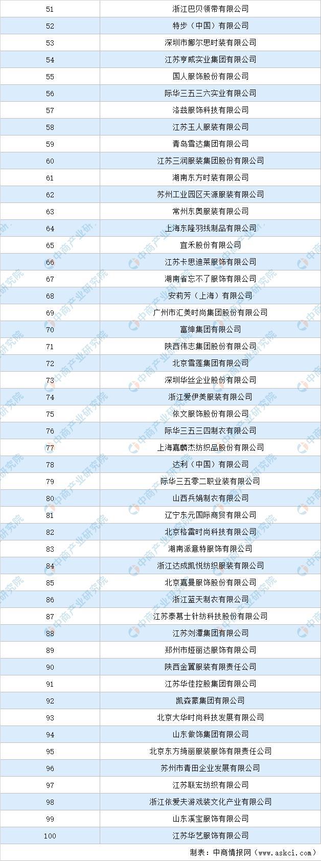 澳门最新网站游戏2019年中国服装行业营业收入百强企业排行榜(图2)