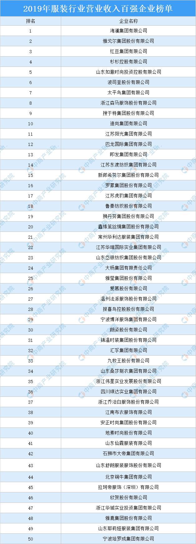 澳门最新网站游戏2019年中国服装行业营业收入百强企业排行榜(图1)