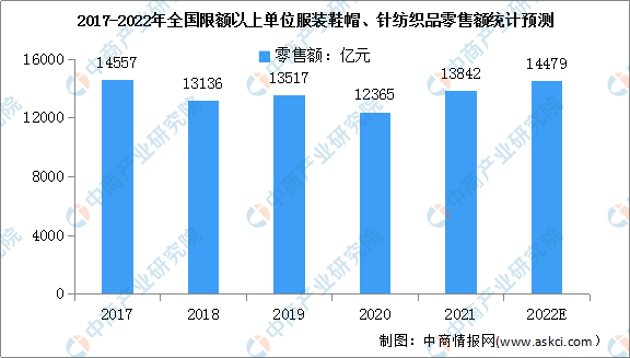 澳门游戏APP下载2022年中国服装行业市场现状及发展前景预测分析（图）(图1)