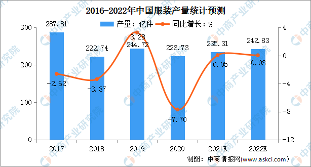 澳门游戏APP下载2022年中国服装行业市场现状及发展前景预测分析（图）(图2)