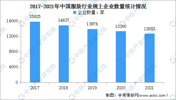 澳门游戏APP下载2022年中国服装行业市场现状及发展前景预测分析（图）(图3)