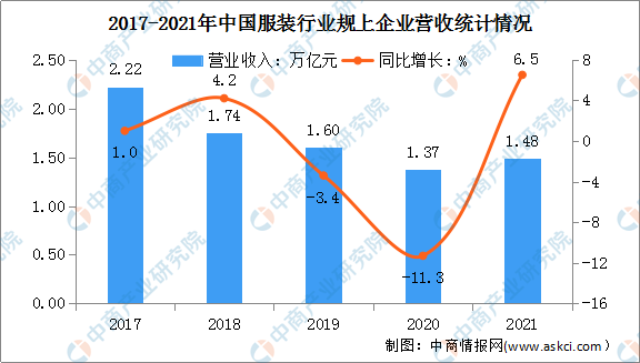 澳门游戏APP下载2022年中国服装行业市场现状及发展前景预测分析（图）(图4)