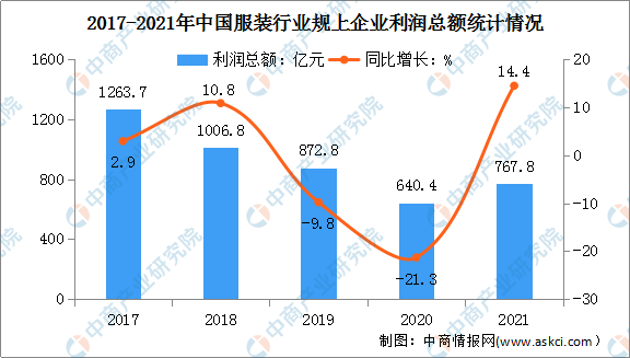 澳门游戏APP下载2022年中国服装行业市场现状及发展前景预测分析（图）(图5)