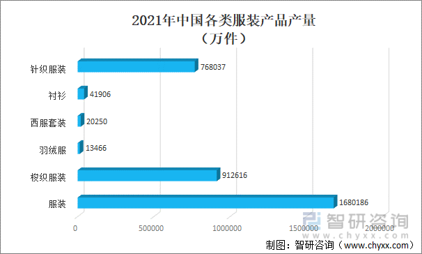 澳门游戏官网2021年中国服装行业现状分析：服装产量为16802亿件同比增加67(图2)