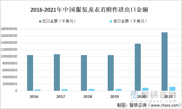 澳门游戏官网2021年中国服装行业现状分析：服装产量为16802亿件同比增加67(图3)
