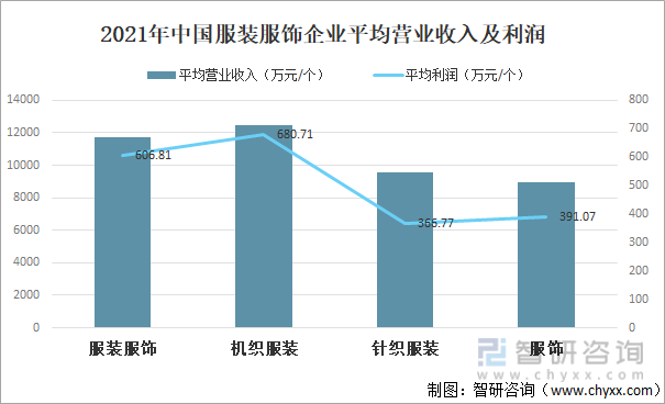 澳门游戏官网2021年中国服装行业现状分析：服装产量为16802亿件同比增加67(图5)