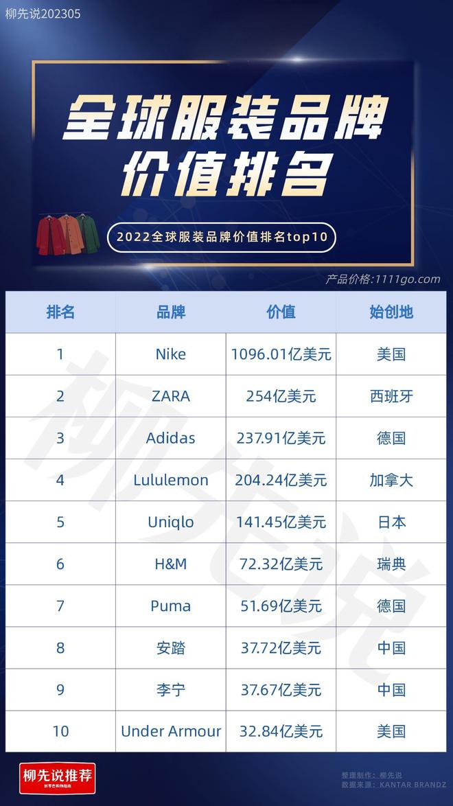 澳门游戏APP下载世界服装品牌TOP10：日本1个美国2个中国也有2个品牌进前十(图3)