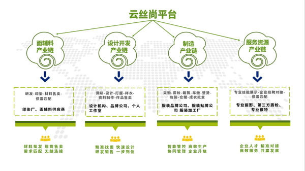 澳门游戏官网云丝尚打造纺织服装全产业链生态平台(图4)