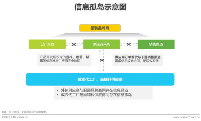 澳门游戏APP下载2022年中国服装供应链行业研究报告(图6)