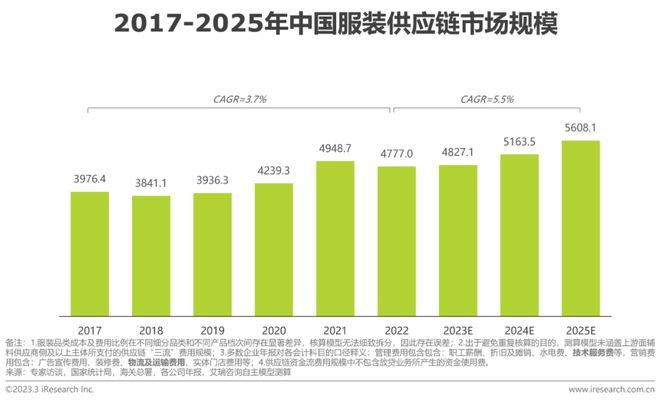 澳门游戏APP下载2022年中国服装供应链行业研究报告(图11)