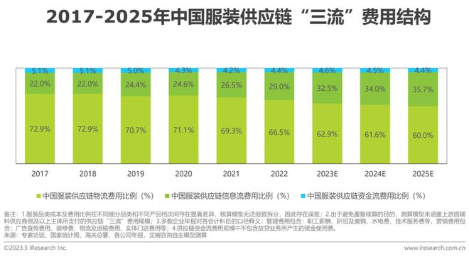 澳门游戏APP下载2022年中国服装供应链行业研究报告(图12)