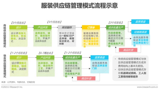澳门游戏APP下载2022年中国服装供应链行业研究报告(图13)