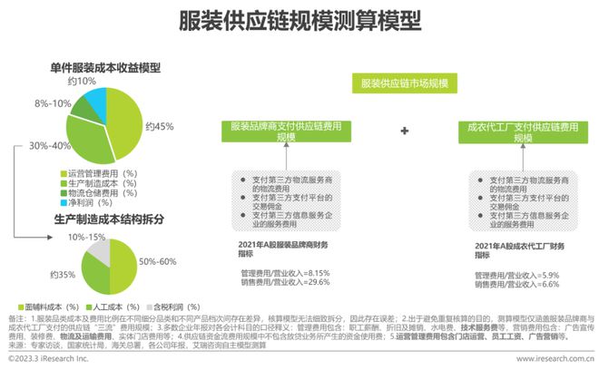 澳门游戏APP下载2022年中国服装供应链行业研究报告(图10)