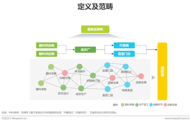 澳门游戏APP下载2022年中国服装供应链行业研究报告(图2)