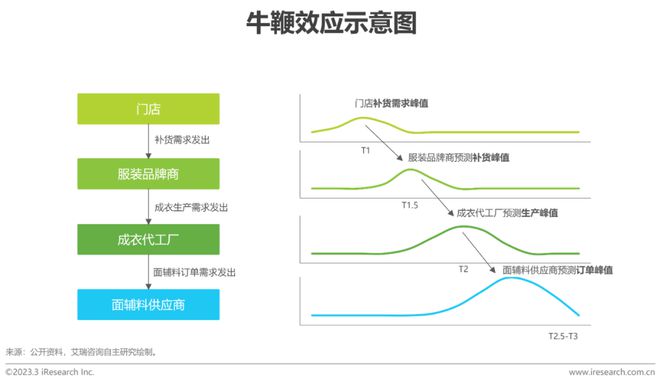 澳门游戏APP下载2022年中国服装供应链行业研究报告(图5)