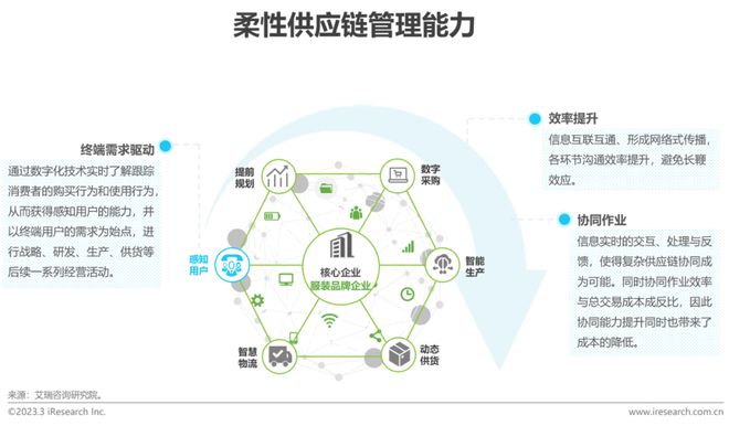 澳门游戏APP下载2022年中国服装供应链行业研究报告(图18)