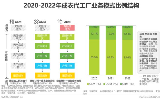澳门游戏APP下载2022年中国服装供应链行业研究报告(图15)