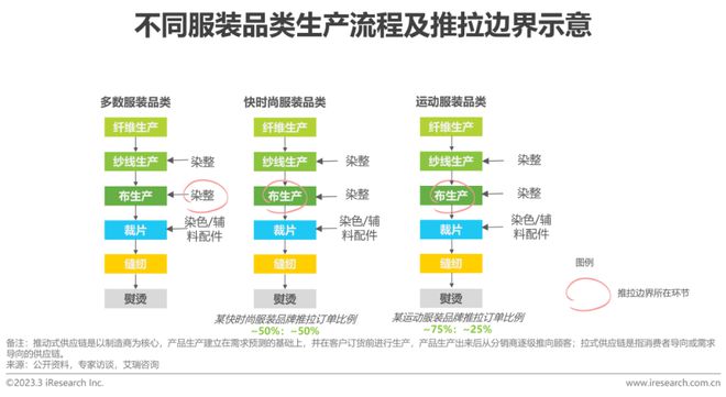 澳门游戏APP下载2022年中国服装供应链行业研究报告(图14)