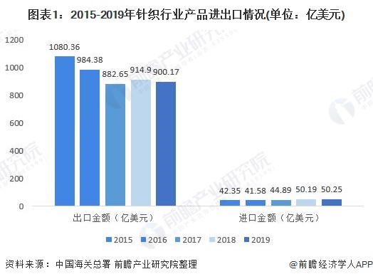 澳门游戏官网2020年中国针织行业发展现状与趋势分析 未来针织产品往品牌化、个性(图1)