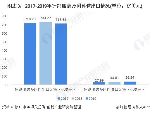 澳门游戏官网2020年中国针织行业发展现状与趋势分析 未来针织产品往品牌化、个性(图3)