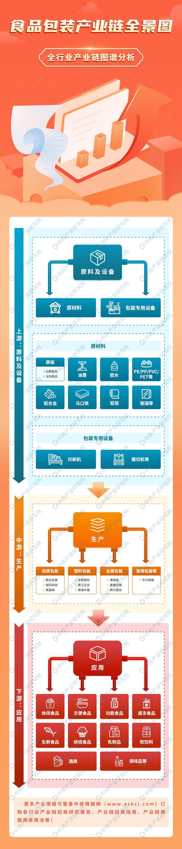 澳门最新网站游戏2023年中国食品包装行业产业链上中下游市场分析(图1)