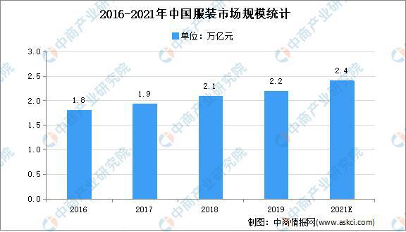 澳门游戏APP下载2021年中国服装行业市场现状及市场规模预测分析(图1)