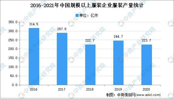 澳门游戏APP下载2021年中国服装行业市场现状及市场规模预测分析(图2)