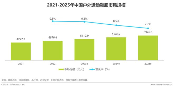澳门最新网站游戏2023年中国户外运动鞋服行业研究报告(图9)