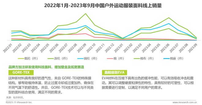 澳门最新网站游戏2023年中国户外运动鞋服行业研究报告(图18)