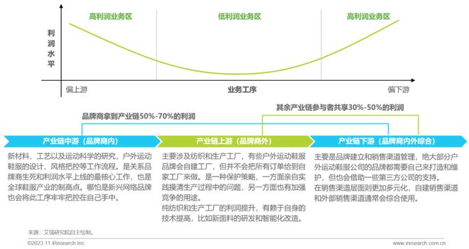 澳门最新网站游戏2023年中国户外运动鞋服行业研究报告(图15)