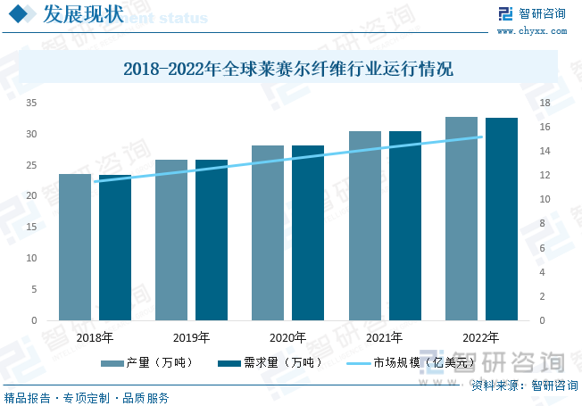 澳门游戏官网2023年中国莱赛尔纤维行业全景速览：行业规模迅速扩张绿色环保大背景(图6)