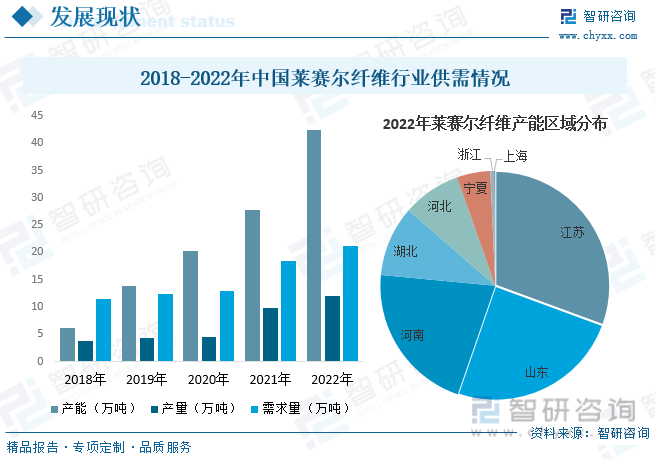 澳门游戏官网2023年中国莱赛尔纤维行业全景速览：行业规模迅速扩张绿色环保大背景(图7)