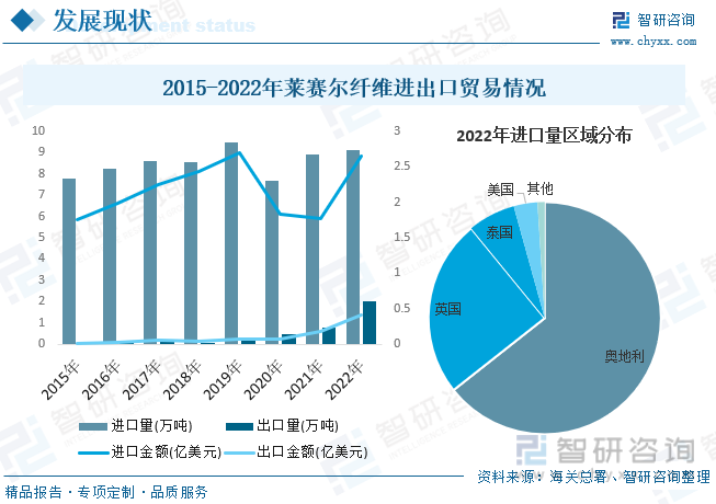 澳门游戏官网2023年中国莱赛尔纤维行业全景速览：行业规模迅速扩张绿色环保大背景(图8)