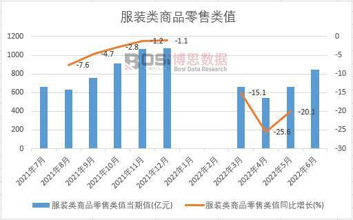 澳门游戏官网2022年上半年中国服装类商品零售类值月度统计表【图表】(图1)