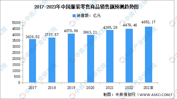澳门游戏官网2023年中国服装行业销售额及发展前景预测分析（图）(图1)