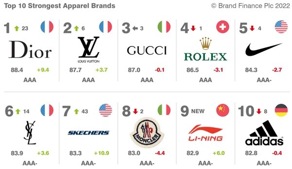 澳门最新网站游戏全球十大最强服装品牌榜单：李宁强势上榜品牌价值增长68%(图1)