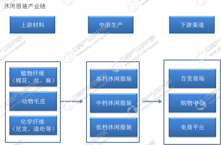 澳门游戏APP下载中国休闲服装行业产业链及主要企业分析（附产业链全景图）(图1)