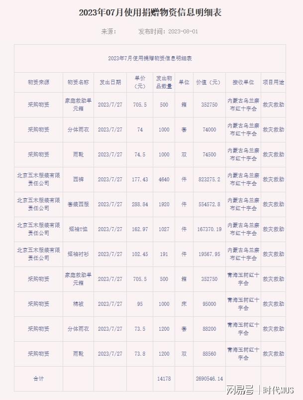 澳门最新网站游戏令人愤怒又来添堵北京红十字会共7月份采购物资表。(图1)